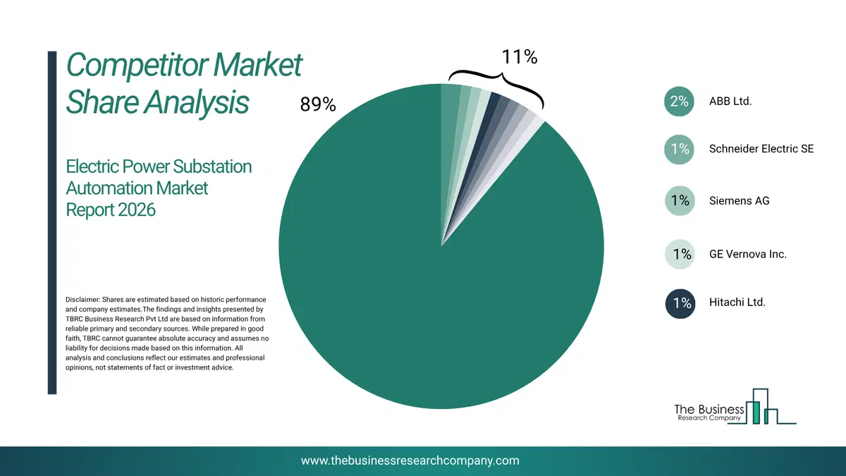 Electric Power Substation Automation Market Competitor Share Analysis 2026 Top 10 Competitor Market Share Analysis Pie Chart For The Electric Power Substation Automation Market.