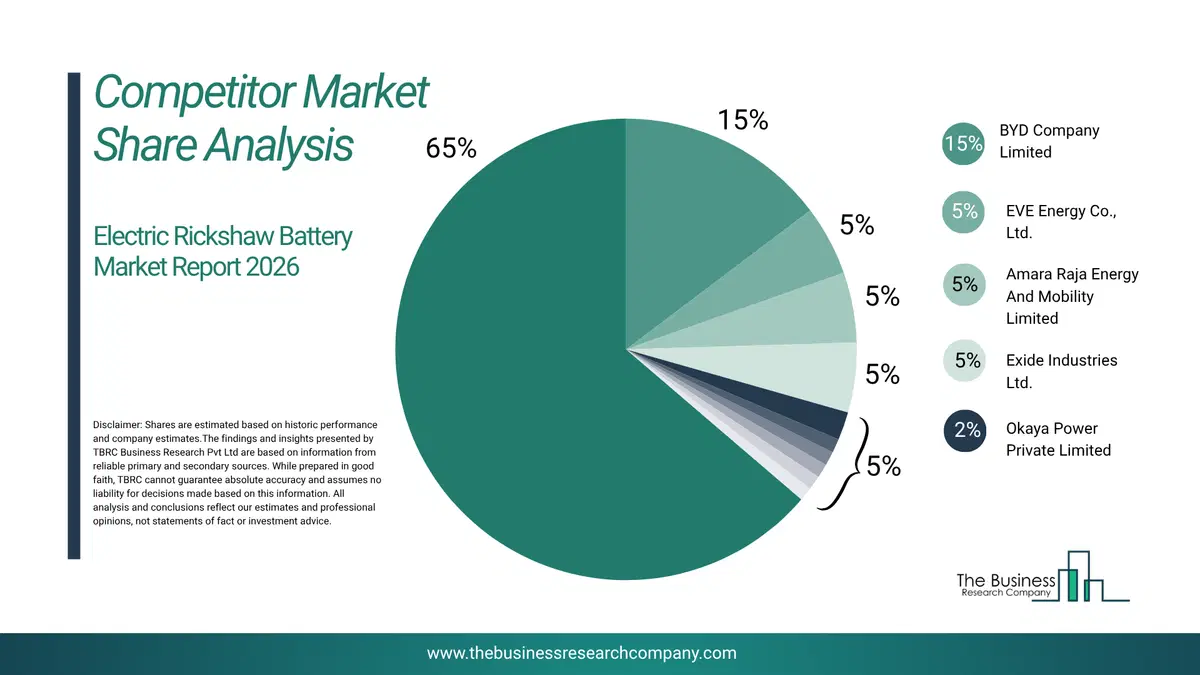 Electric Rickshaw Battery Market Competitor Share Analysis 2026 Top 10 Competitor Market Share Analysis Pie Chart For The Electric Rickshaw Battery Market.