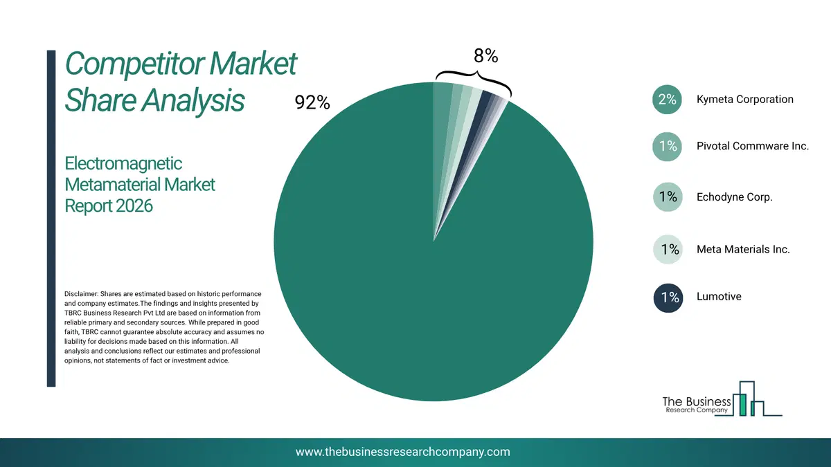 Electromagnetic Metamaterial Market Competitor Share Analysis 2026 Top 10 Competitor Market Share Analysis Pie Chart For The Electromagnetic Metamaterial Market.