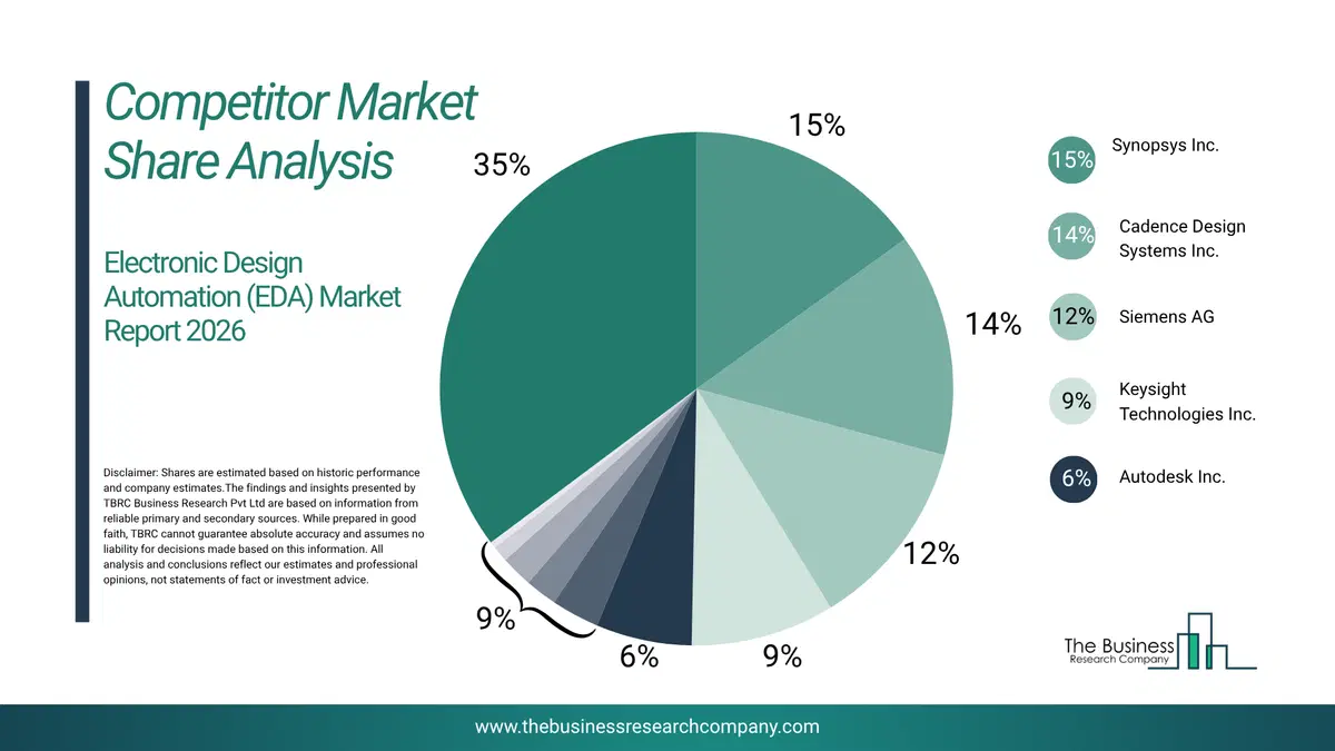 Electronic Design Automation (Eda) Market Competitor Share Analysis 2026 Top 10 Competitor Market Share Analysis Pie Chart For The Electronic Design Automation (Eda) Market.