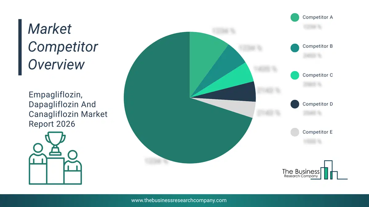 Empagliflozin, Dapagliflozin And Canagliflozin Market Competitor Analysis & Market Overview 2026 CompetitorMarketShareAnalysisaltname