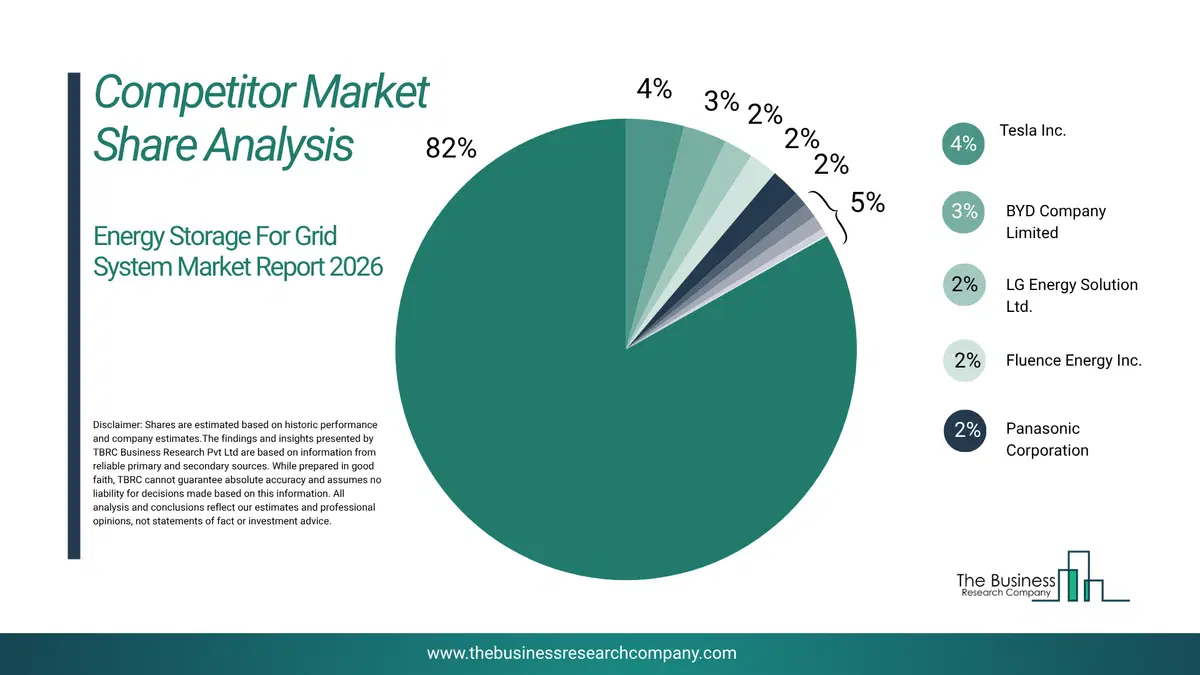 Energy Storage For Grid System Market Competitor Share Analysis 2026 Top 10 Competitor Market Share Analysis Pie Chart For The Energy Storage For Grid System Market.