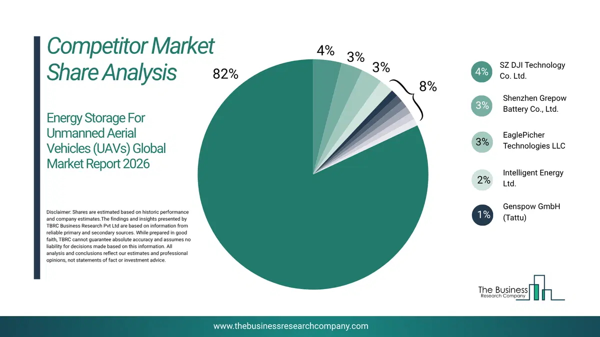 Energy Storage For Unmanned Aerial Vehicles (Uavs) Market Competitor Share Analysis 2026 Top 10 Competitor Market Share Analysis Pie Chart For The Energy Storage For Unmanned Aerial Vehicles (Uavs) Market.