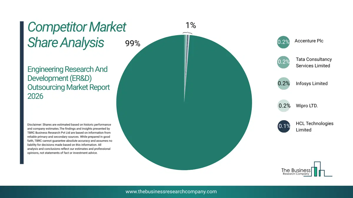 Engineering Research And Development (Er&D) Outsourcing Market Competitor Share Analysis 2026 Top 10 Competitor Market Share Analysis Pie Chart For The Engineering Research And Development (Er&D) Outsourcing Market.