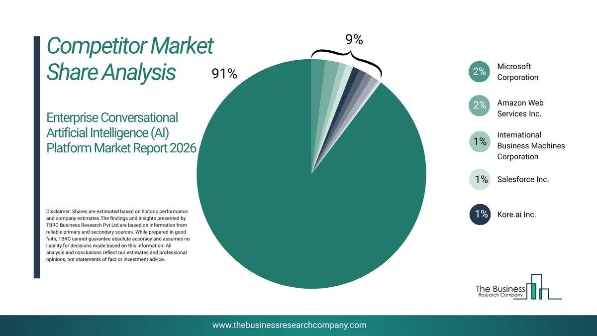 Enterprise Conversational Artificial Intelligence (Ai) Platform Market Competitor Analysis & Market Overview 2026 Top 10 Competitor Analysis and Market Overview Pie Chart for the Enterprise Conversational Artificial Intelligence (AI) Platform Market