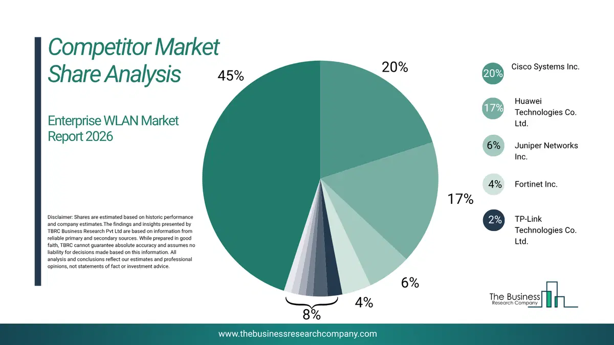 Enterprise Wlan Market Competitor Share Analysis 2026 Top 10 Competitor Market Share Analysis Pie Chart For The Enterprise Wlan Market.