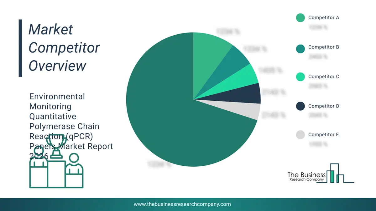 Environmental Monitoring Quantitative Polymerase Chain Reaction (Qpcr) Panels Market Competitor Analysis & Market Overview 2026 Top 10 Competitor Analysis And Market Overview Pie Chart For The Environmental Monitoring Quantitative Polymerase Chain Reaction (Qpcr) Panels Market