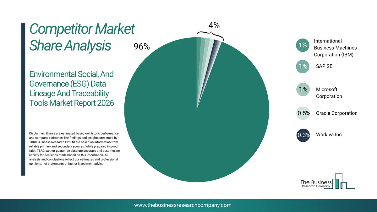 Environmental Social, And Governance (Esg) Data Lineage And Traceability Tools Market Competitor Share Analysis 2026 Top 10 Competitor Market Share Analysis Pie Chart For The Environmental Social, And Governance (Esg) Data Lineage And Traceability Tools Market.