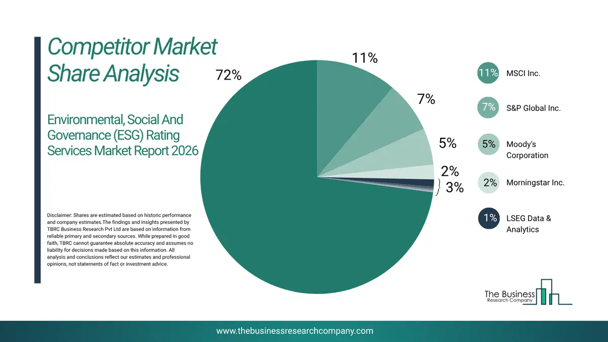 Environmental, Social And Governance (Esg) Rating Services Market Competitor Share Analysis 2026 Top 10 Competitor Market Share Analysis Pie Chart For The Environmental, Social And Governance (Esg) Rating Services Market.