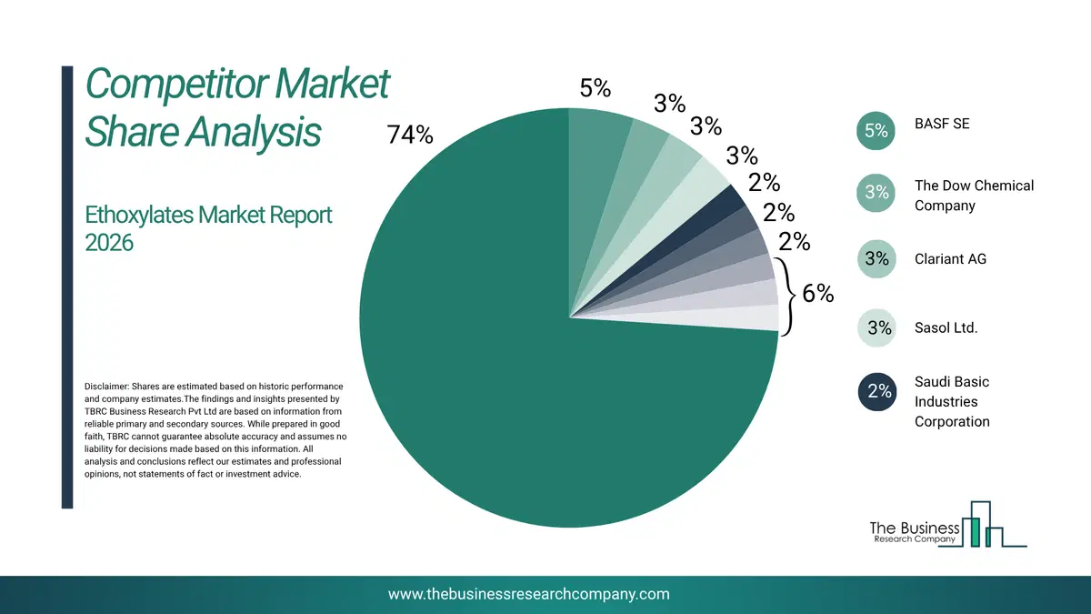 Ethoxylates Market Competitor Share Analysis 2026 Top 10 Competitor Market Share Analysis Pie Chart For The Ethoxylates Market.