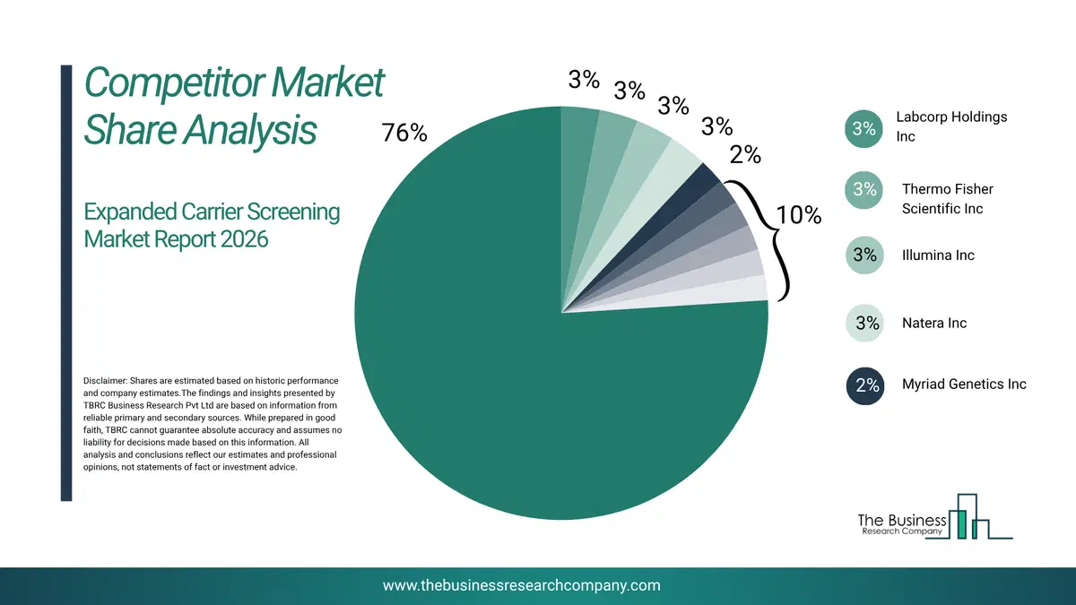 Expanded Carrier Screening Market Competitor Share Analysis 2026 Top 10 Competitor Market Share Analysis Pie Chart For The Expanded Carrier Screening Market.