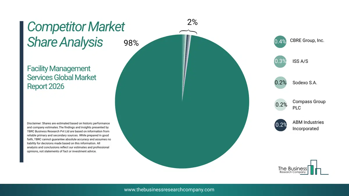 Facility Management Services Market Competitor Share Analysis 2026 Top 10 Competitor Market Share Analysis Pie Chart For The Facility Management Services Market.