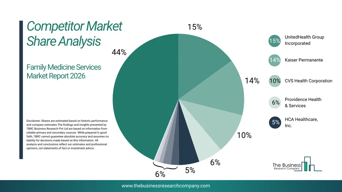Family Medicine Services Market Competitor Share Analysis 2026 Top 10 Competitor Market Share Analysis Pie Chart For The Family Medicine Services Market.