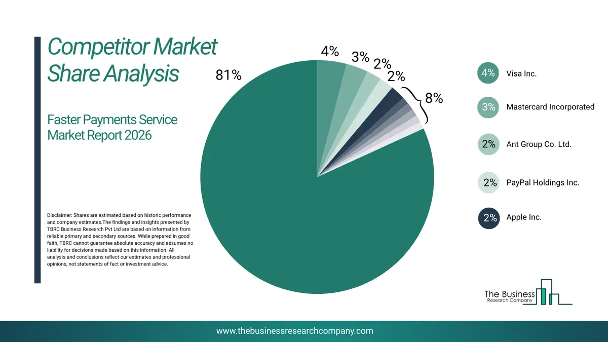 Faster Payments Service Market Competitor Share Analysis 2026 Top 10 Competitor Market Share Analysis Pie Chart For The Faster Payments Service Market.