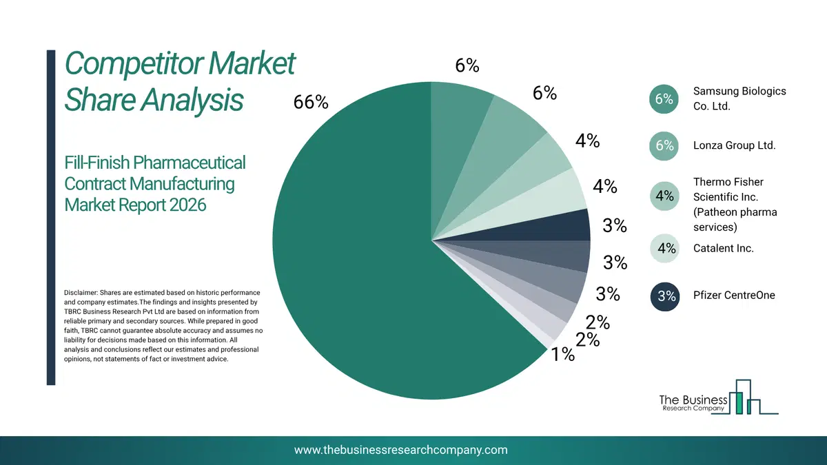 Fill-Finish Pharmaceutical Contract Manufacturing Market Competitor Share Analysis 2026 Top 10 Competitor Market Share Analysis Pie Chart For The Fill-Finish Pharmaceutical Contract Manufacturing Market.