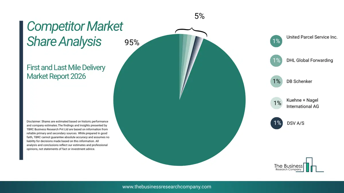 First And Last Mile Delivery Market Competitor Share Analysis 2026 Top 10 Competitor Market Share Analysis Pie Chart For The First And Last Mile Delivery Market.