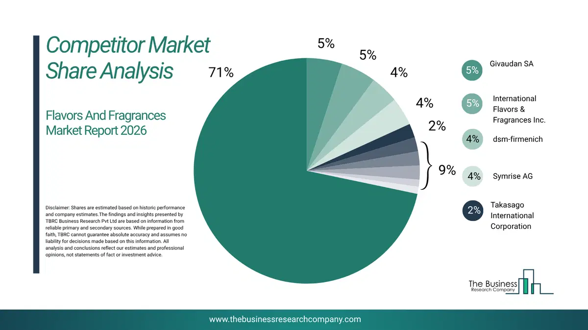 Flavors And Fragrances Market Competitor Share Analysis 2026 Top 10 Competitor Market Share Analysis Pie Chart For The Flavors And Fragrances Market.