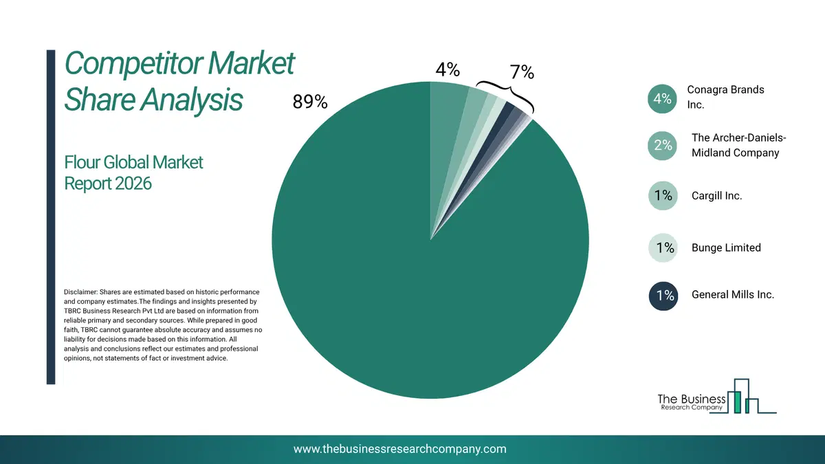 Flour Market Competitor Share Analysis 2026 Top 10 Competitor Market Share Analysis Pie Chart For The Flour Market.