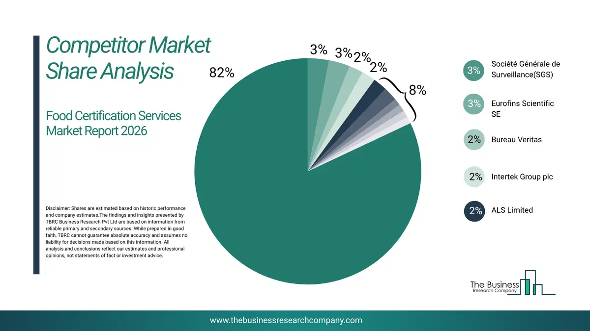 Food Certification Services Market Competitor Share Analysis 2026 Top 10 Competitor Market Share Analysis Pie Chart For The Food Certification Services Market.