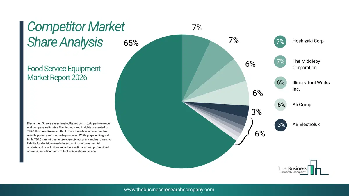 Food Service Equipment Market Competitor Share Analysis 2026 Top 10 Competitor Market Share Analysis Pie Chart For The Food Service Equipment Market.
