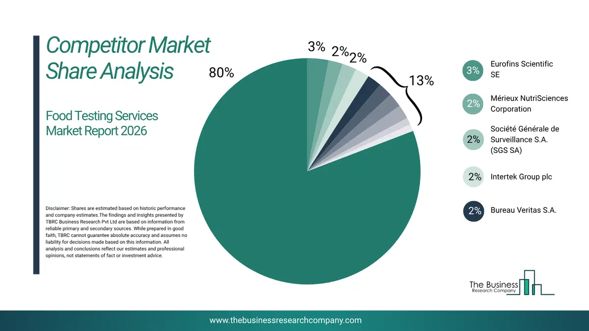 Food Testing Services Market Competitor Share Analysis 2026 Top 10 Competitor Market Share Analysis Pie Chart For The Food Testing Services Market.