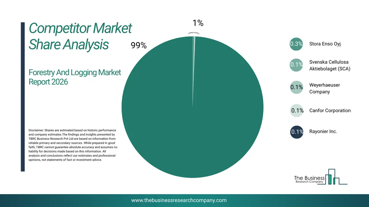 Forestry And Logging Market Competitor Share Analysis 2026 Top 10 Competitor Market Share Analysis Pie Chart For The Forestry And Logging Market.