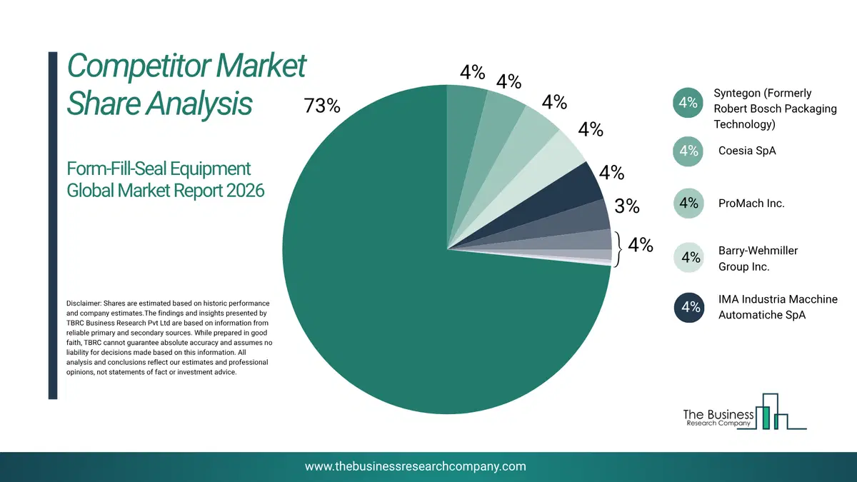 Form-Fill-Seal Equipment Market Competitor Share Analysis 2026 Top 10 Competitor Market Share Analysis Pie Chart For The Form-Fill-Seal Equipment Market.