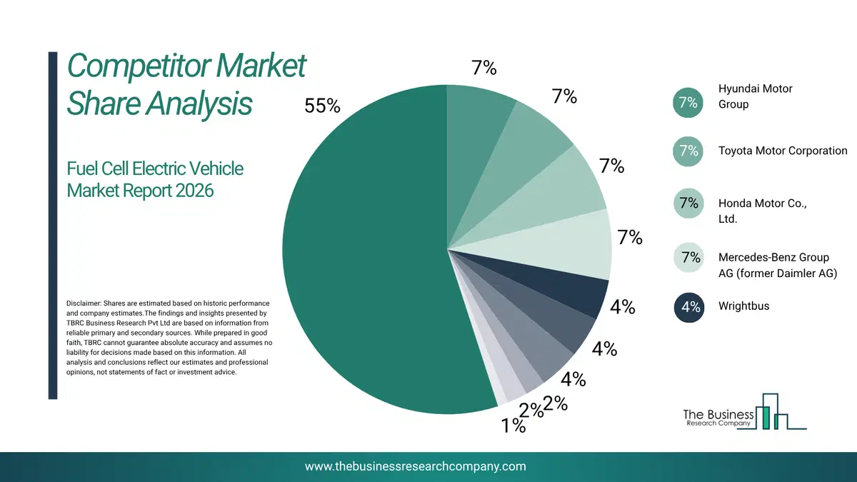 Fuel Cell Electric Vehicle Market Competitor Share Analysis 2026 Top 10 Competitor Market Share Analysis Pie Chart For The Fuel Cell Electric Vehicle Market.