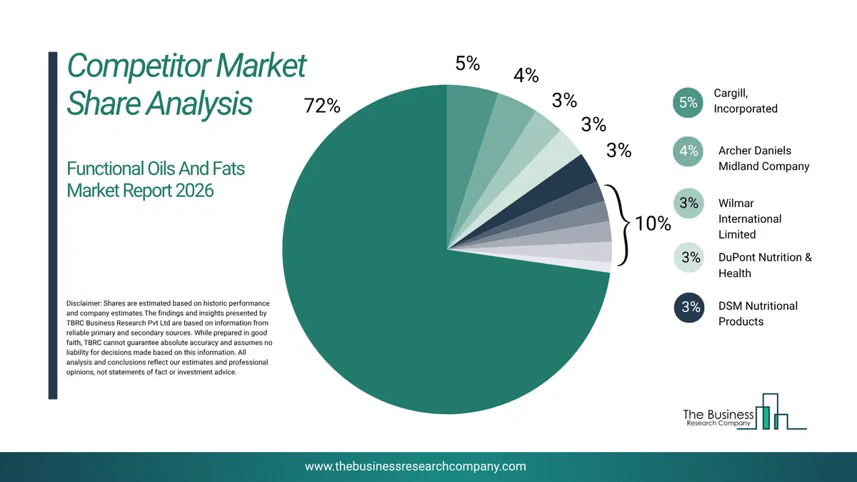 Functional Oils And Fats Market Competitor Share Analysis 2026 Top 10 Competitor Market Share Analysis Pie Chart For The Functional Oils And Fats Market.