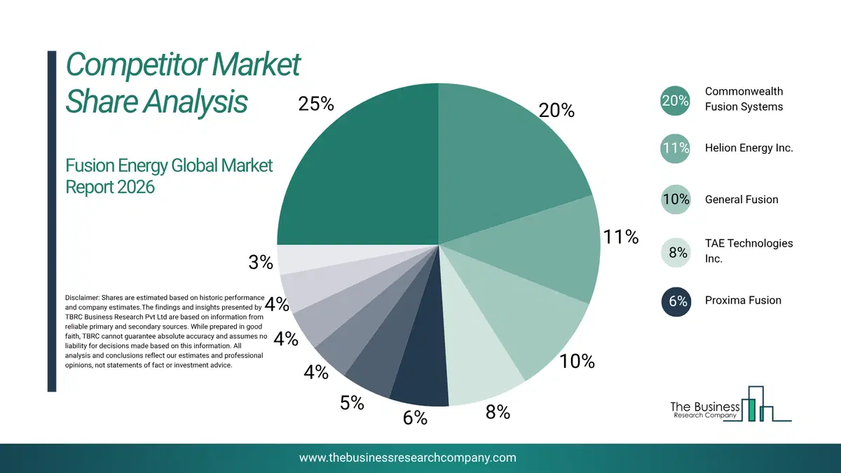 Fusion Energy Market Competitor Share Analysis 2026 Top 10 Competitor Market Share Analysis Pie Chart For The Fusion Energy Market.