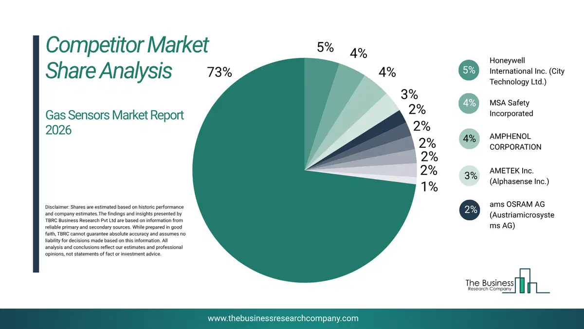 Gas Sensors Market Competitor Share Analysis 2026 Top 10 Competitor Market Share Analysis Pie Chart For The Gas Sensors Market.