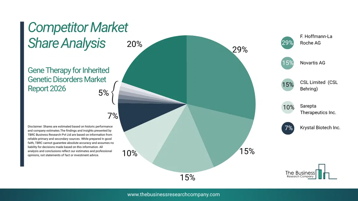 Gene Therapy For Inherited Genetic Disorders Market Competitor Share Analysis 2026 Top 10 Competitor Market Share Analysis Pie Chart For The Gene Therapy For Inherited Genetic Disorders Market.