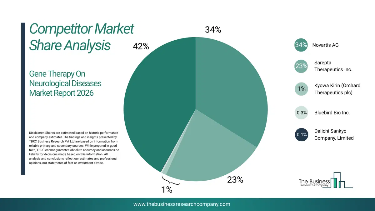Gene Therapy On Neurological Diseases Market Competitor Share Analysis 2026 Top 10 Competitor Market Share Analysis Pie Chart For The Gene Therapy On Neurological Diseases Market.