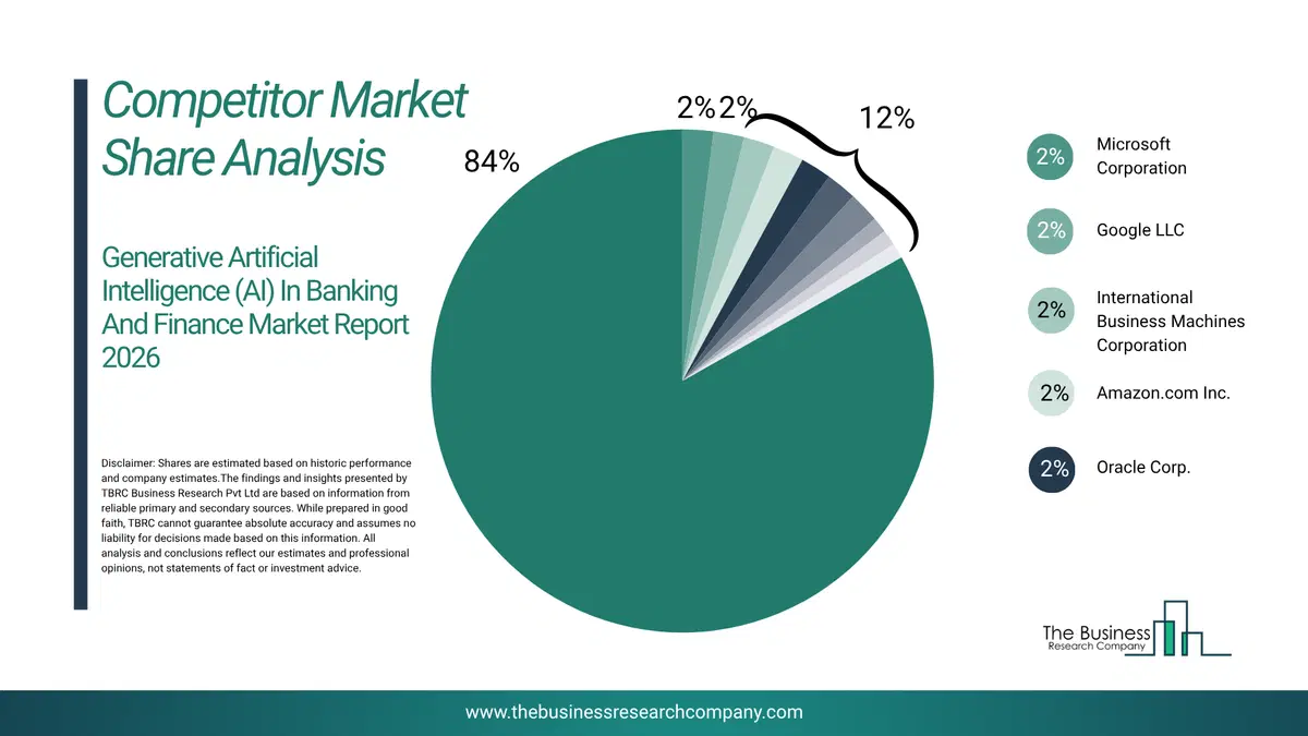 Generative Artificial Intelligence (Ai) In Banking And Finance Market Competitor Share Analysis 2026 Top 10 Competitor Market Share Analysis Pie Chart For The Generative Artificial Intelligence (Ai) In Banking And Finance Market.