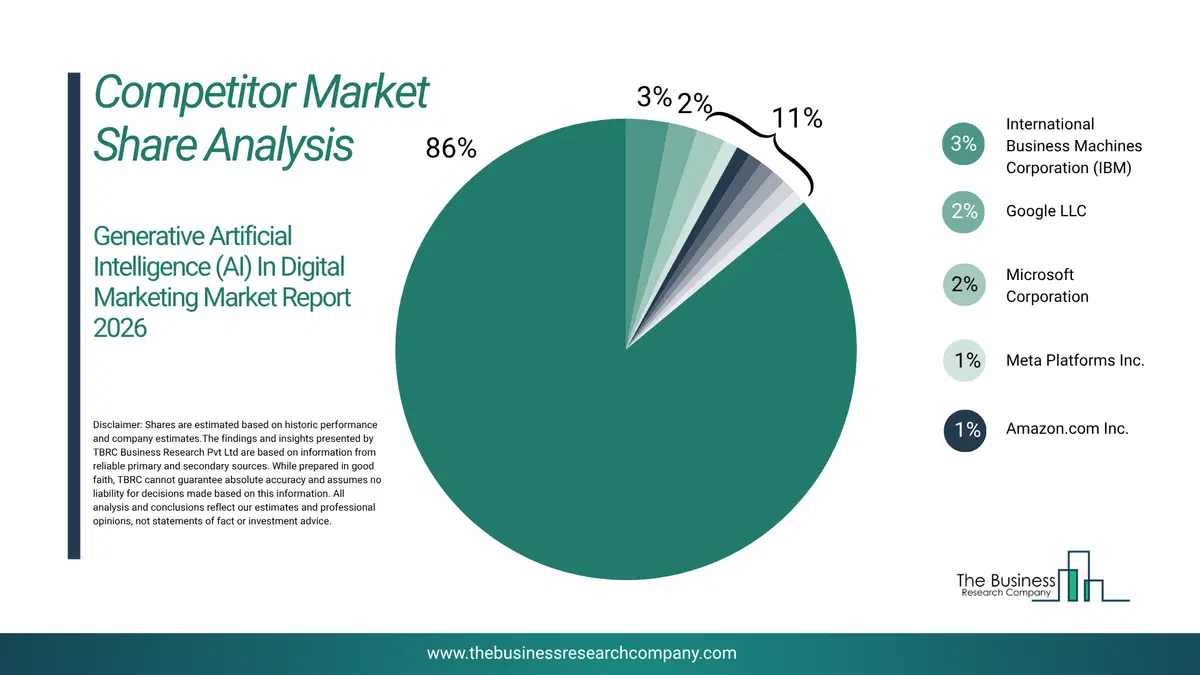 Generative Artificial Intelligence (Ai) In Digital Marketing Market Competitor Share Analysis 2026 Top 10 Competitor Market Share Analysis Pie Chart For The Generative Artificial Intelligence (Ai) In Digital Marketing Market.