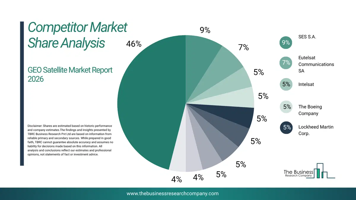 Geo Satellite Market Competitor Share Analysis 2026 Top 10 Competitor Market Share Analysis Pie Chart For The Geo Satellite Market.