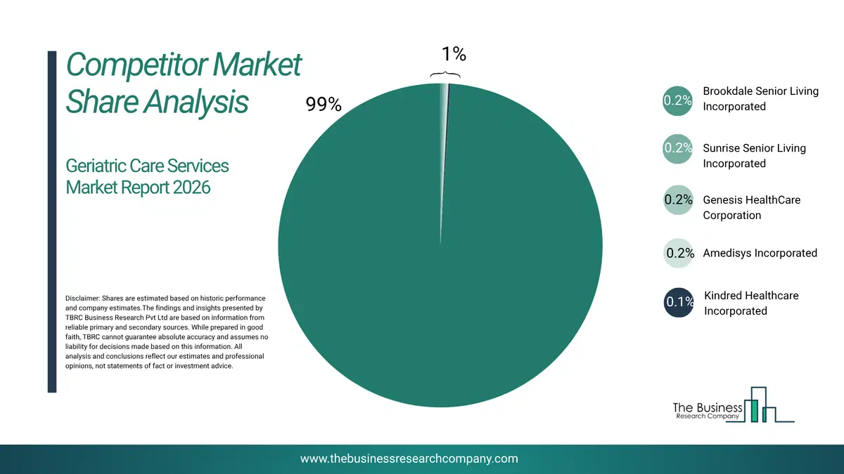Geriatric Care Services Market Competitor Share Analysis 2026 Top 10 Competitor Market Share Analysis Pie Chart For The Geriatric Care Services Market.