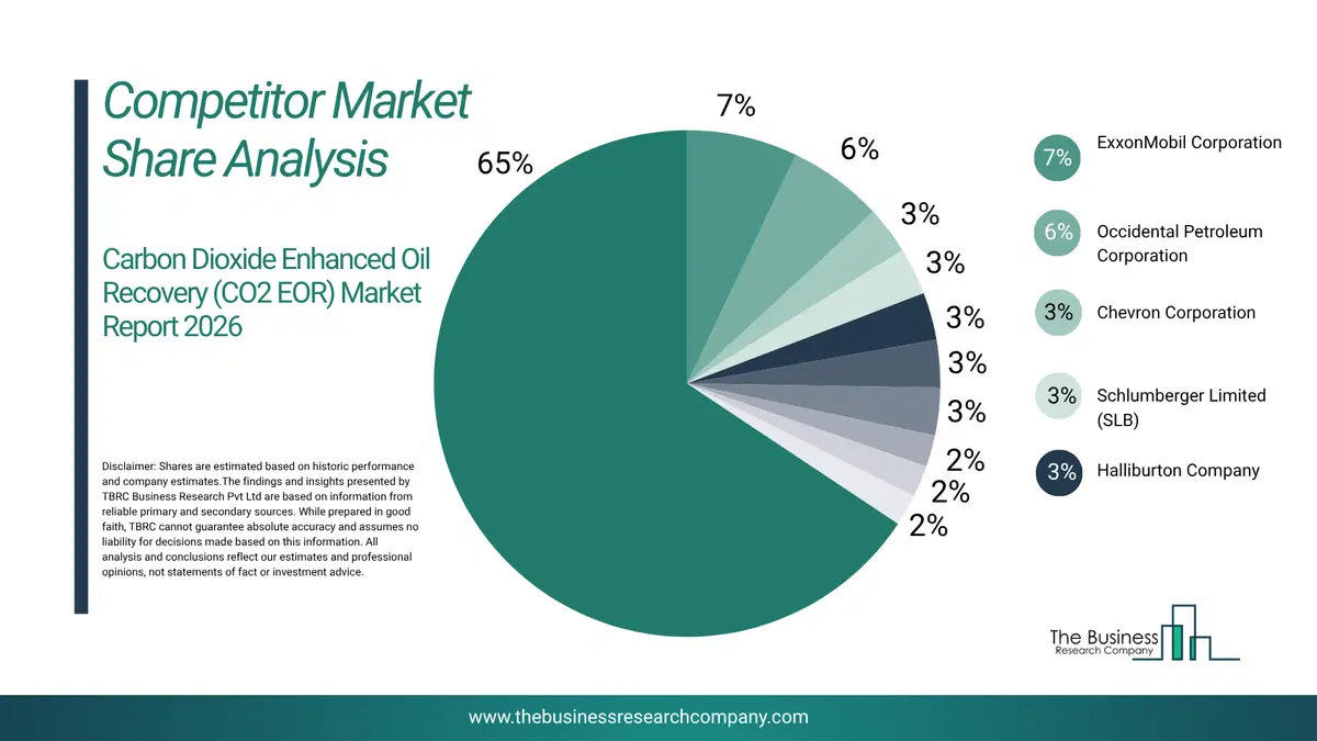 Carbon Dioxide Enhanced Oil Recovery (Co₂ Eor) Market Competitor Share Analysis 2026 Top 10 Competitor Market Share Analysis Pie Chart For The Carbon Dioxide Enhanced Oil Recovery (Co₂ Eor) Market.