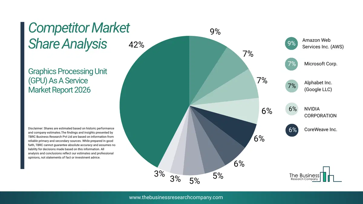 Graphics Processing Unit (Gpu) As A Service Market Competitor Share Analysis 2026 Top 10 Competitor Market Share Analysis Pie Chart For The Graphics Processing Unit (Gpu) As A Service Market.
