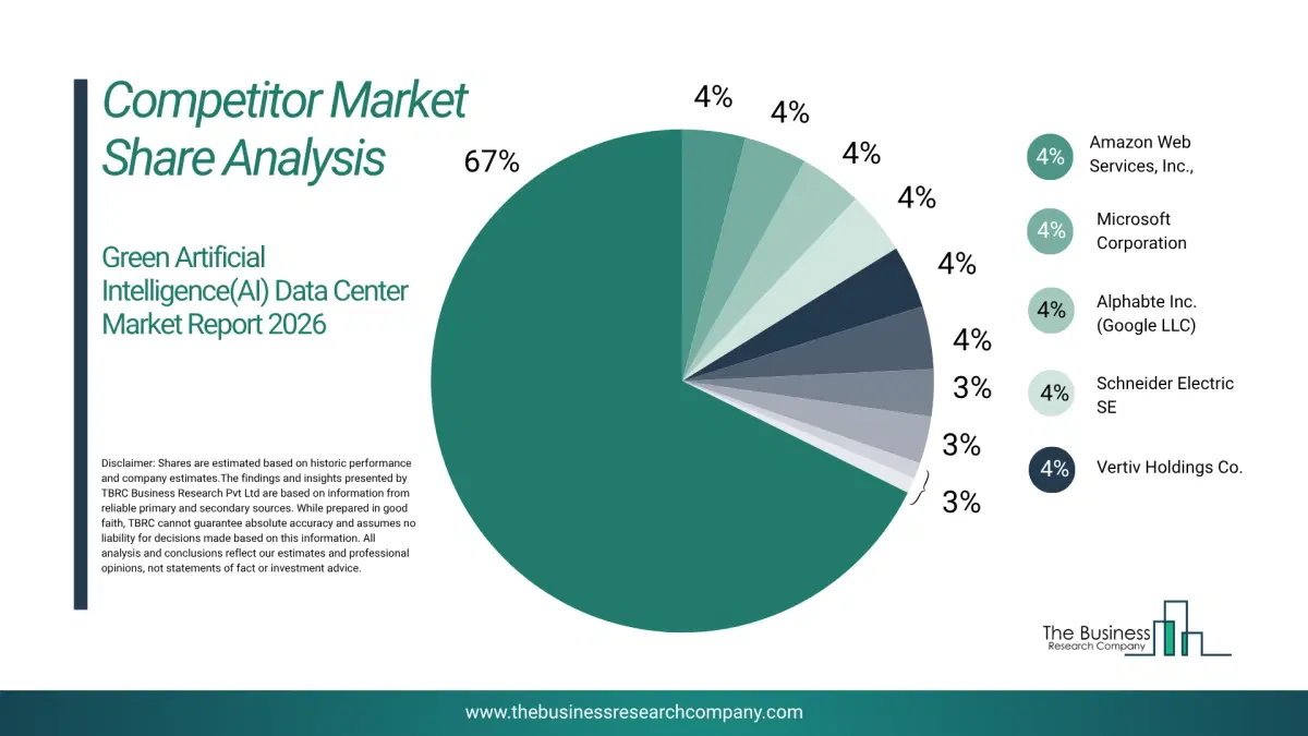 Green Artificial Intelligence (Ai) Data Center Market Competitor Share Analysis 2026 Top 10 Competitor Market Share Analysis Pie Chart For The Green Artificial Intelligence (Ai) Data Center Market.