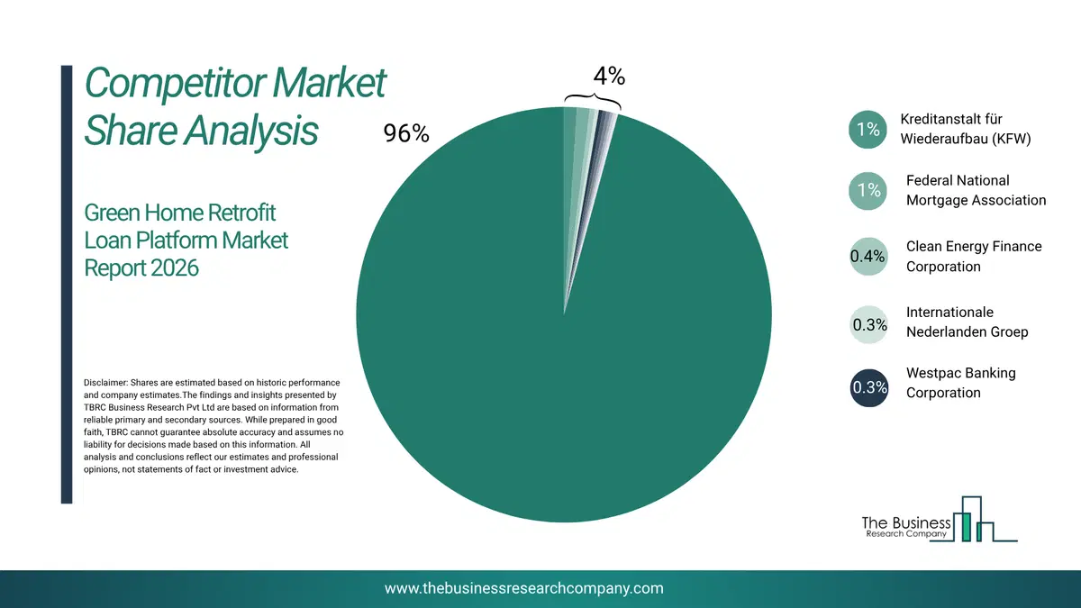 Green Home Retrofit Loan Platform Market Competitor Share Analysis 2026 Top 10 Competitor Market Share Analysis Pie Chart For The Green Home Retrofit Loan Platform Market.