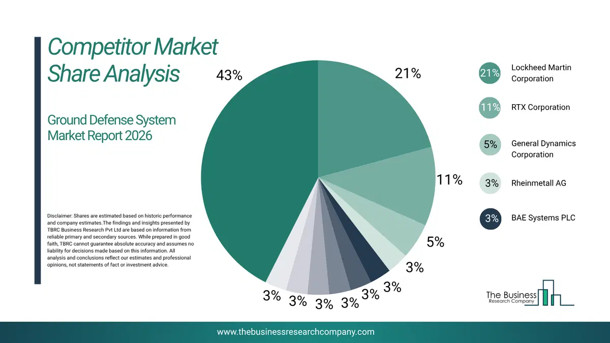 Ground Defense System Market Competitor Share Analysis 2026 Top 10 Competitor Market Share Analysis Pie Chart For The Ground Defense System Market.