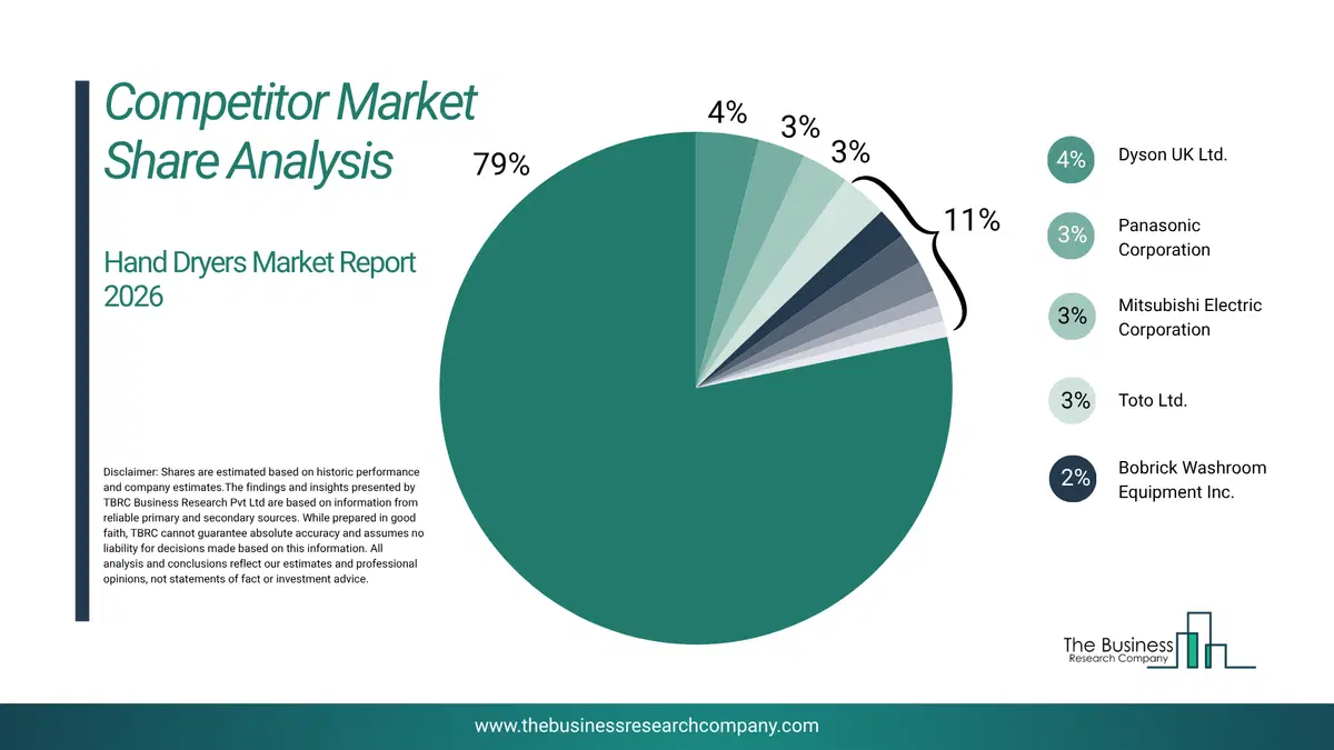 Hand Dryers Market Competitor Share Analysis 2026 Top 10 Competitor Market Share Analysis Pie Chart For The Hand Dryers Market.