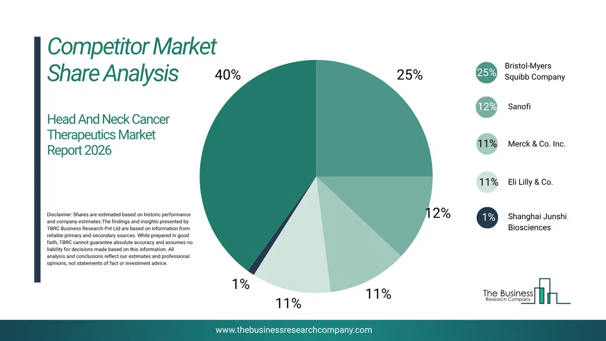 Head And Neck Cancer Therapeutics Market Competitor Share Analysis 2026 Top 10 Competitor Market Share Analysis Pie Chart For The Head And Neck Cancer Therapeutics Market.