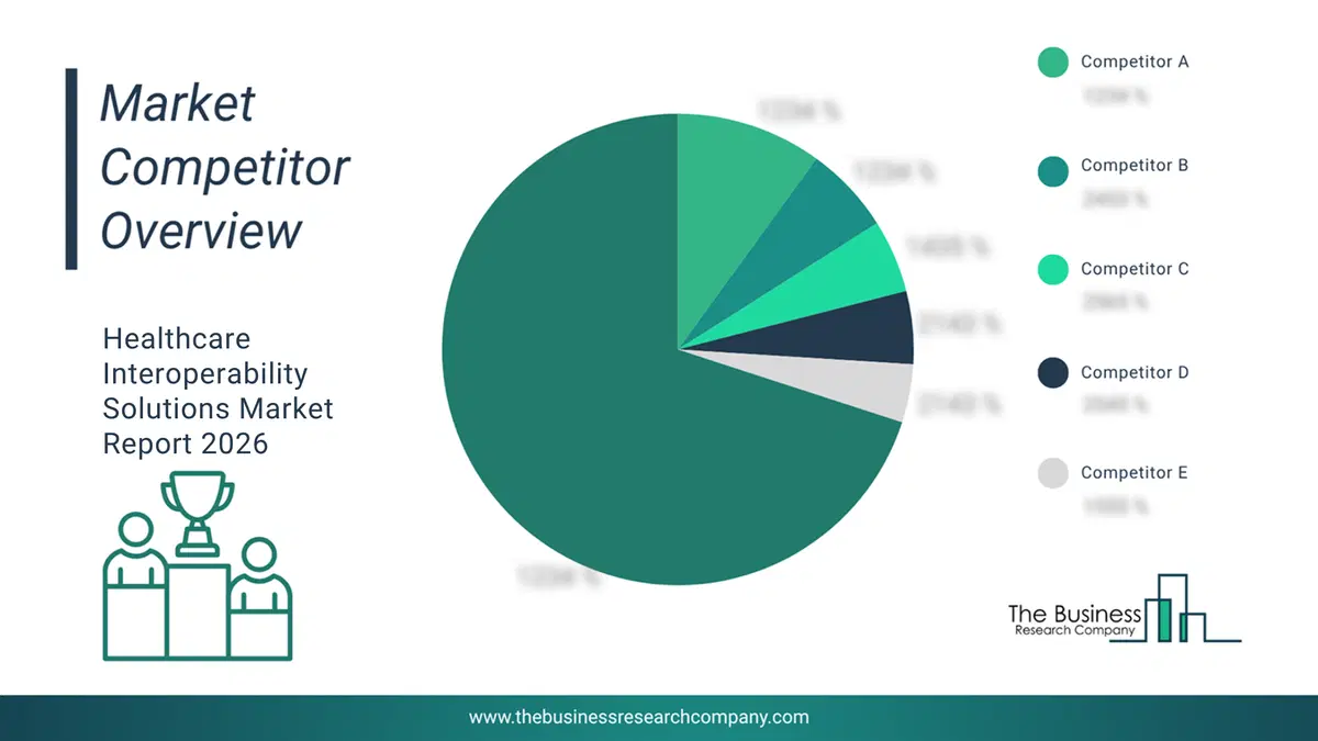 Healthcare Interoperability Solutions Market Competitor Analysis & Market Overview 2026 Top 10 Competitor Analysis and Market Overview Pie Chart for the Healthcare Interoperability Solutions Market