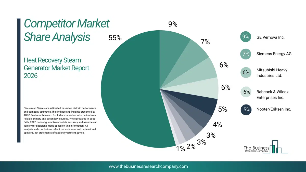 Heat Recovery Steam Generator Market Competitor Share Analysis 2026 Top 10 Competitor Market Share Analysis Pie Chart For The Heat Recovery Steam Generator Market.