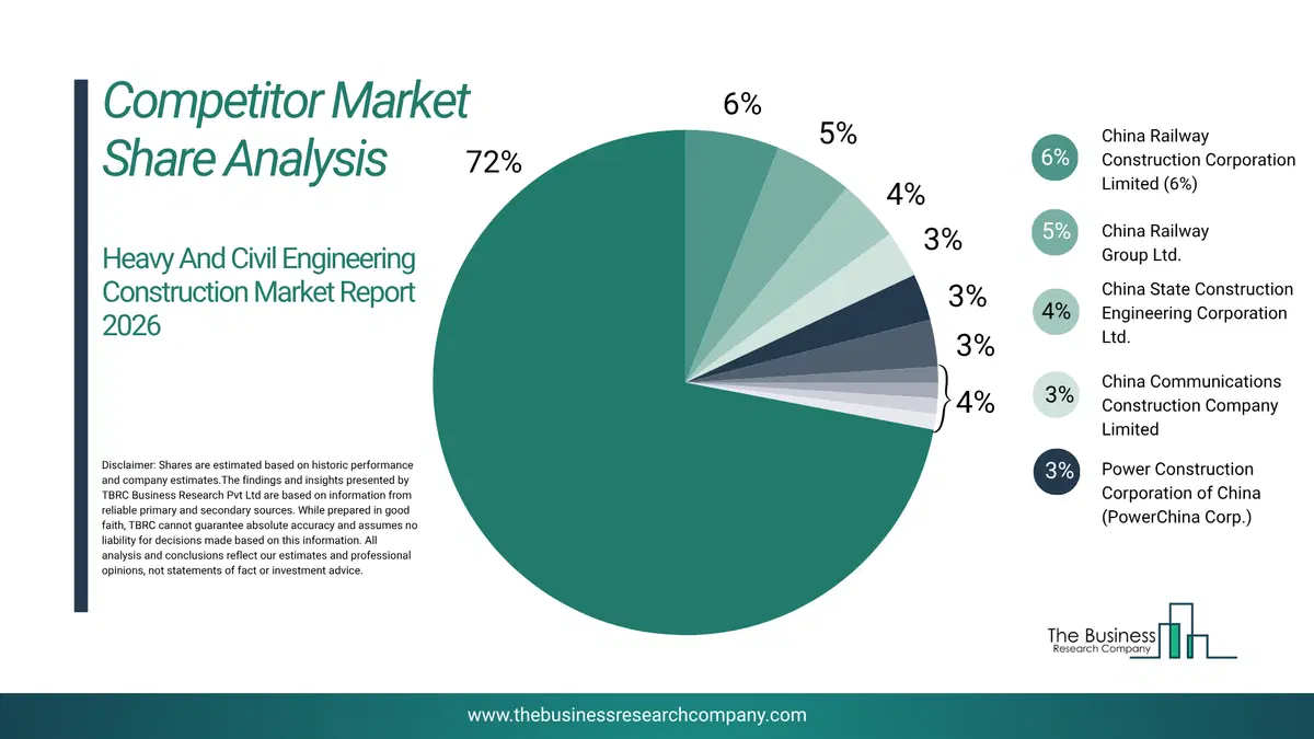 Heavy And Civil Engineering Construction Market Competitor Share Analysis 2026 Top 10 Competitor Market Share Analysis Pie Chart For The Heavy And Civil Engineering Construction Market.