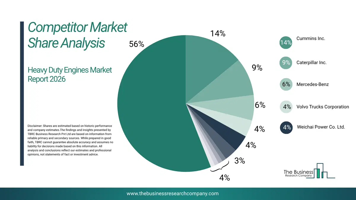 Heavy Duty Engines Market Competitor Analysis & Market Overview 2026 Top 10 Competitor Analysis And Market Overview Pie Chart For The Heavy Duty Engines Market