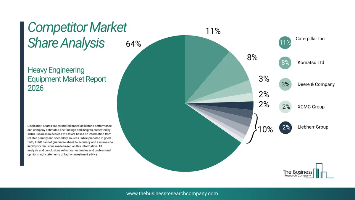 Heavy Engineering Equipment Market Competitor Share Analysis 2026 Top 10 Competitor Market Share Analysis Pie Chart For The Heavy Engineering Equipment Market.