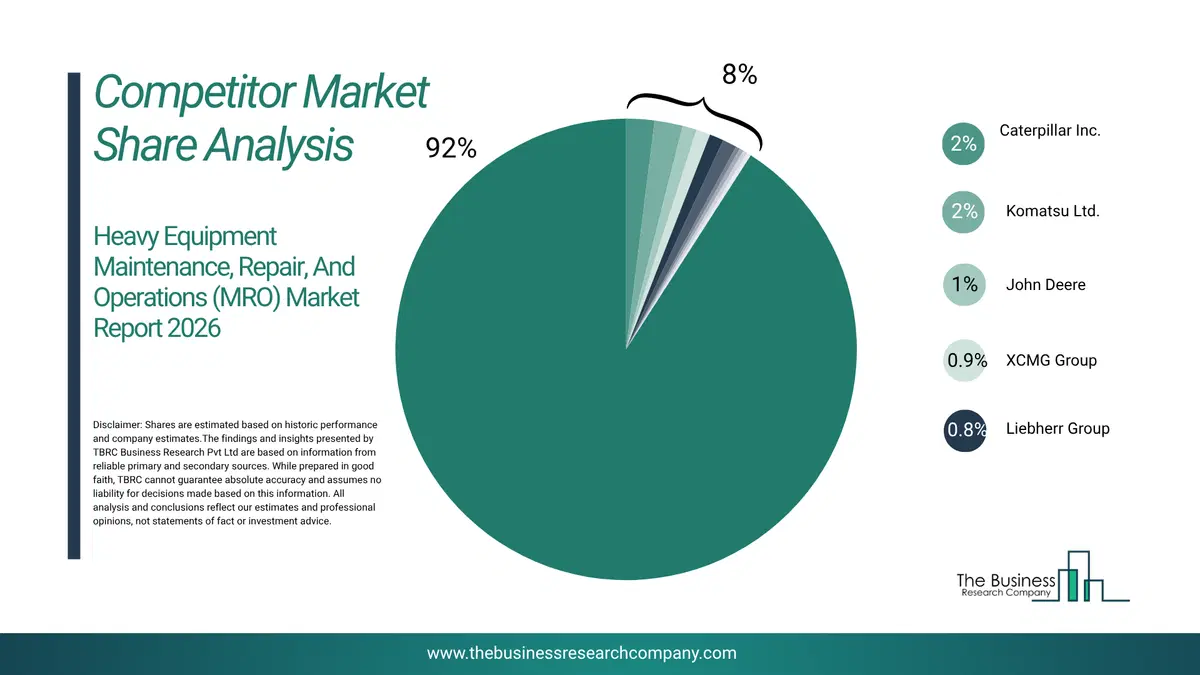 Heavy Equipment Maintenance, Repair, And Overhaul (Mro) Market Competitor Share Analysis 2026 Top 10 Competitor Market Share Analysis Pie Chart For The Heavy Equipment Maintenance, Repair, And Overhaul (Mro) Market.